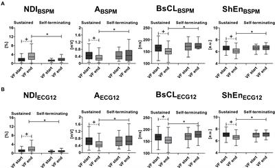 Insights Into the Spatiotemporal Patterns of Complexity of Ventricular Fibrillation by Multilead Analysis of Body Surface Potential Maps